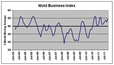 Overall Business Levels Strengthen